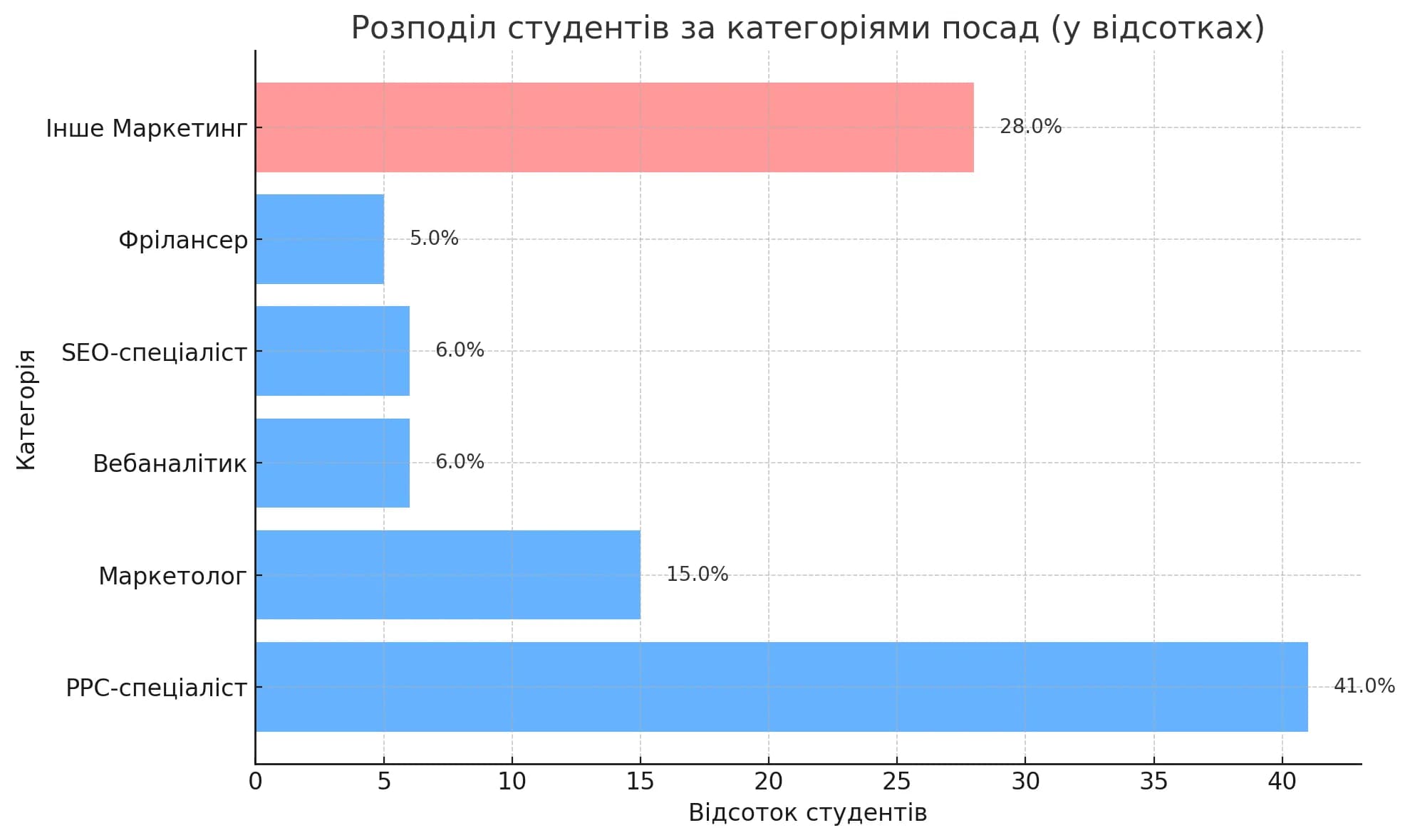36.2 Chat gpt results