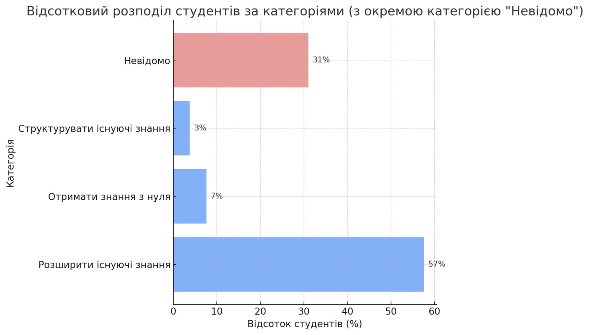 36.9 Results by category knowledge