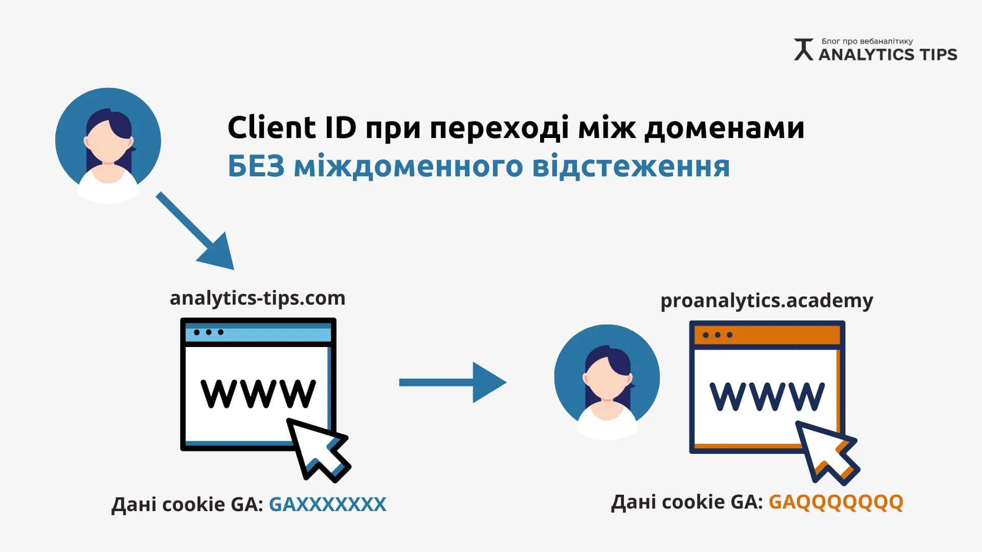 41.1 without cross-domain tracking