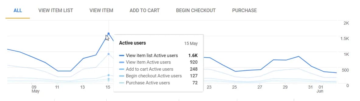 6.9 Active users