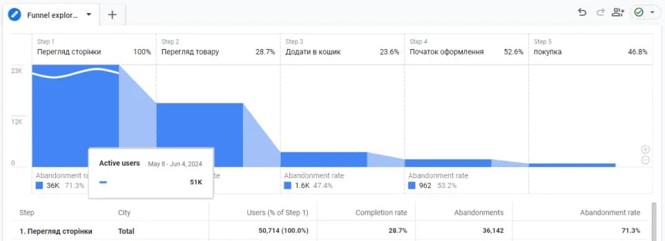 8.7 funnel exploration
