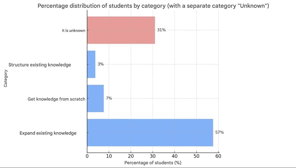 36.9 Results by category knowledge eng