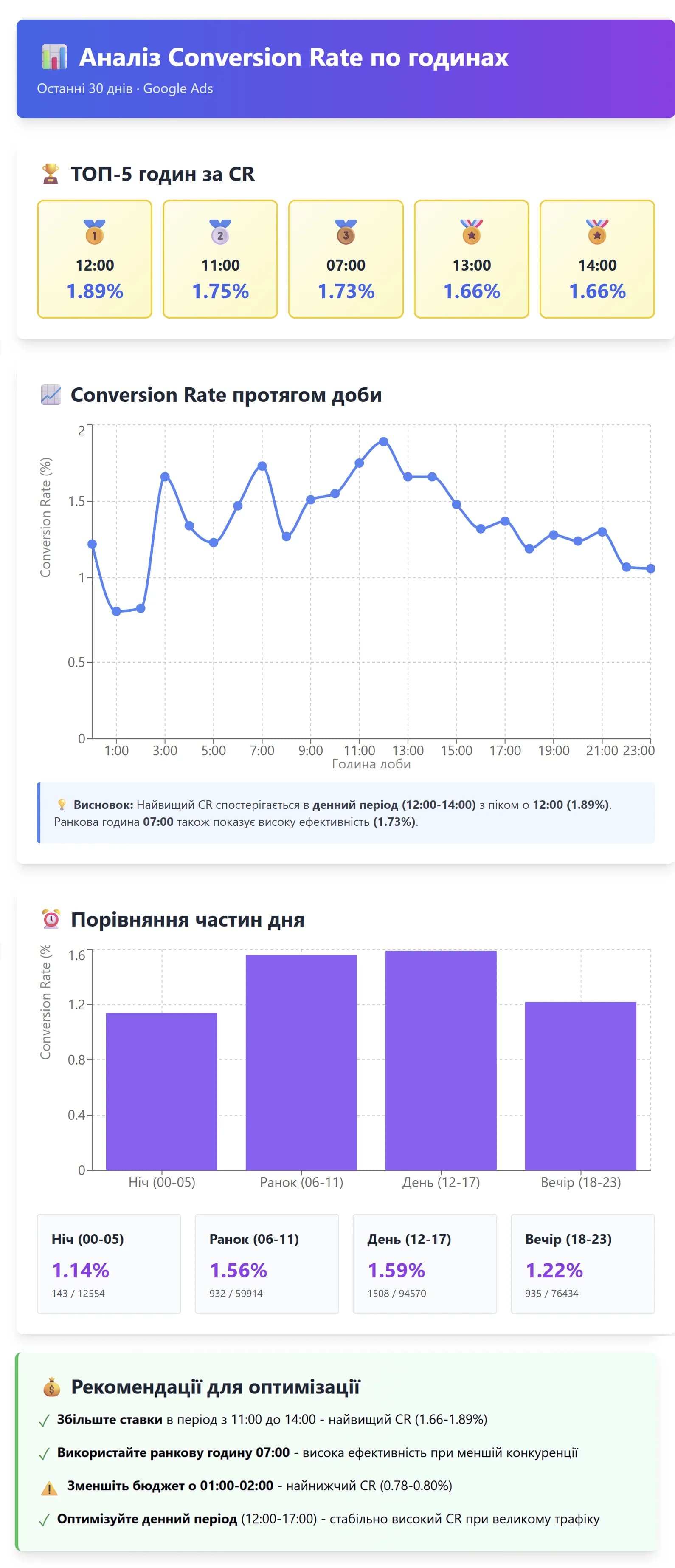 40.9 Automatic Visualization from Google Ads MCP